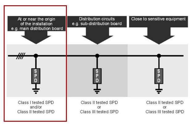 Do you know the location of installing the SPD?